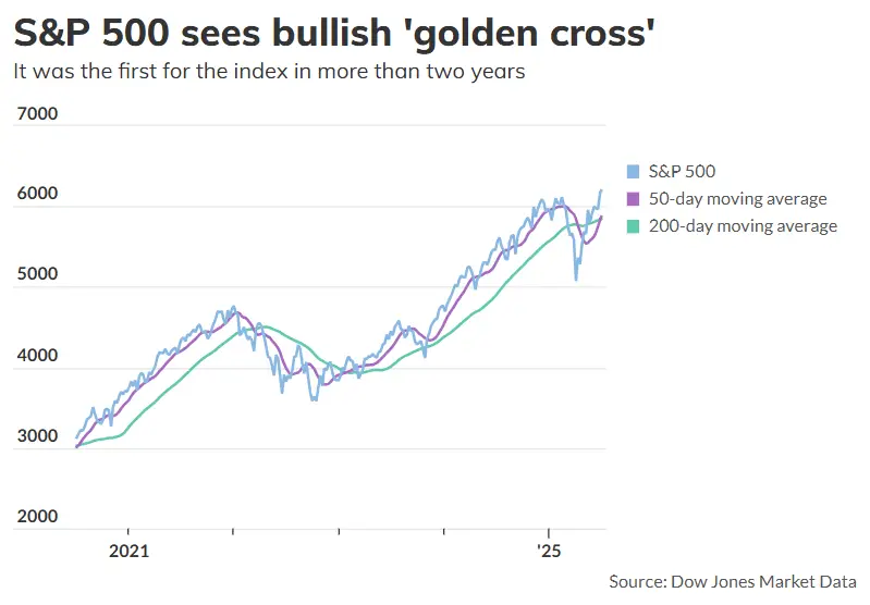 S&P 500