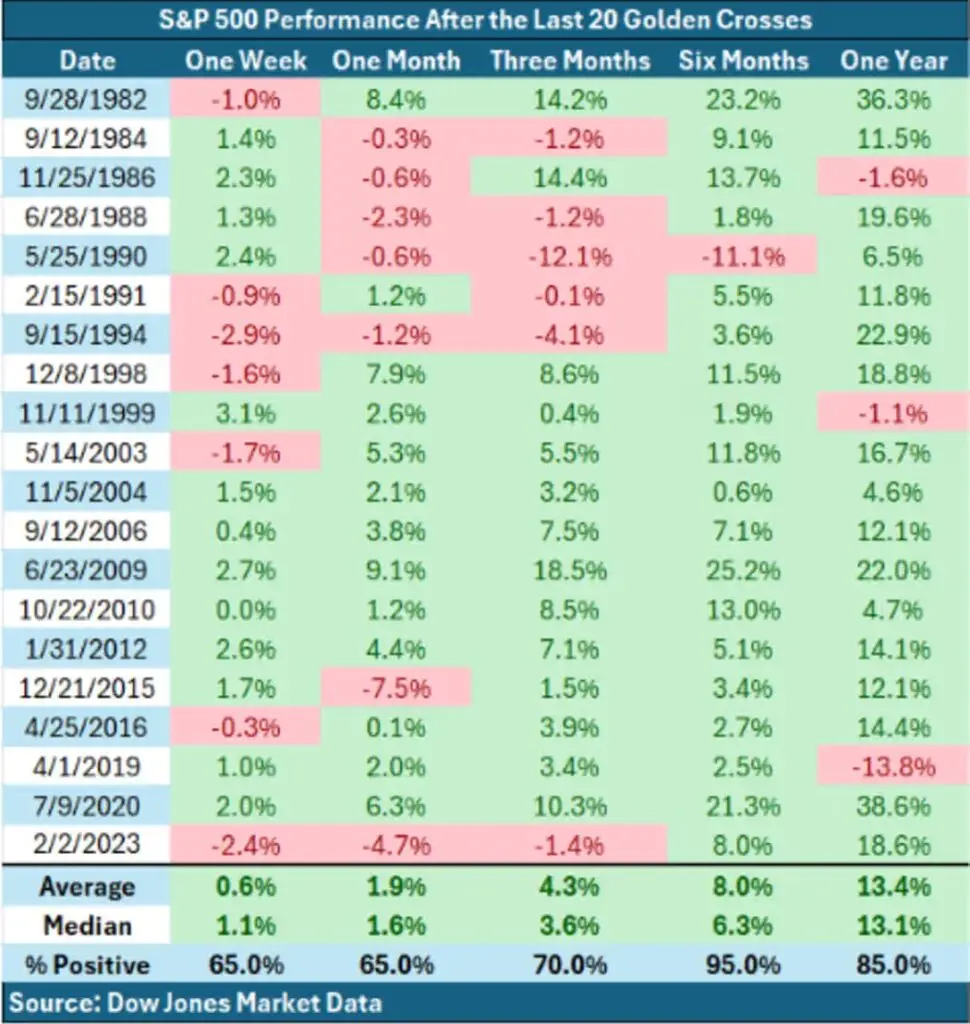 S&P 500