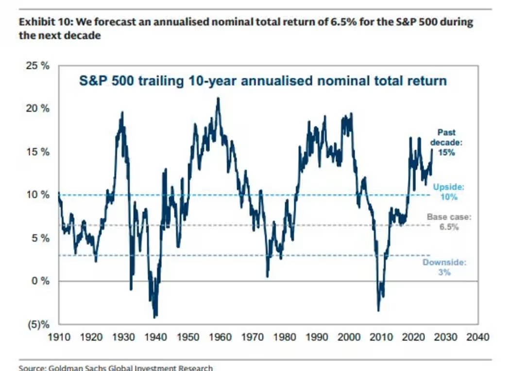 Goldman Sachs Sees S&P 500 Climbing to 7,600 by 2026 • Day Trade To Win