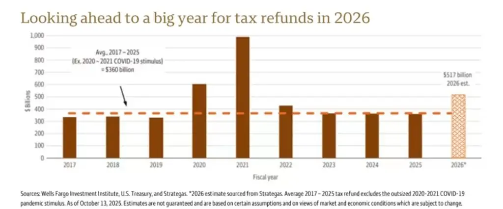 tax refunds