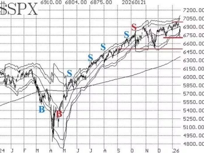 S&P 500