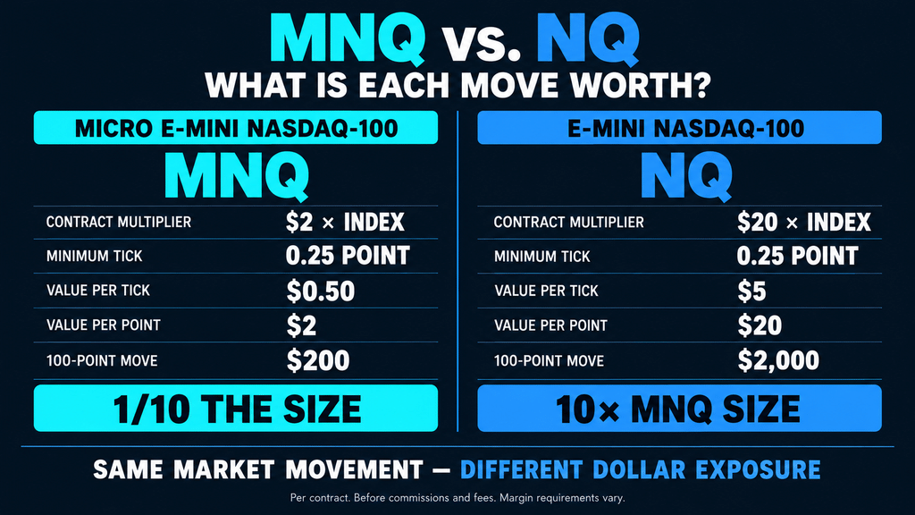 MNQ vs NQ futures comparison showing contract multiplier, tick value, point value, and 100-point move